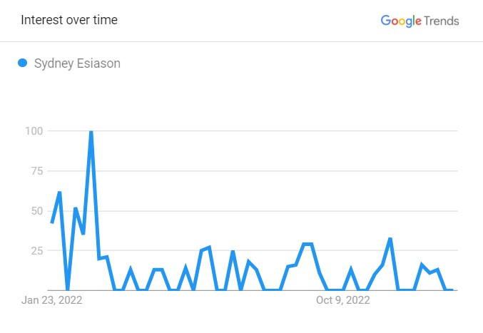 Sydney Esiason Matin's Popularity Graph