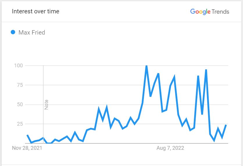 The Google Search Interest In Max Fried Within the States