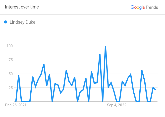 Lindsey Duke Search Graph 2022 