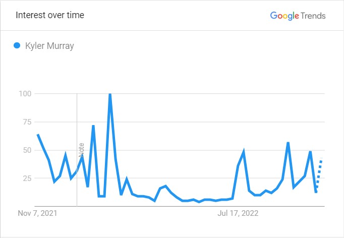 kyler-murray-popularity-in-the-us