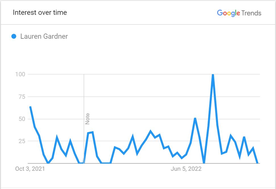 lauren-gardner-google-search-volume-in-a-year-in-the-U.S