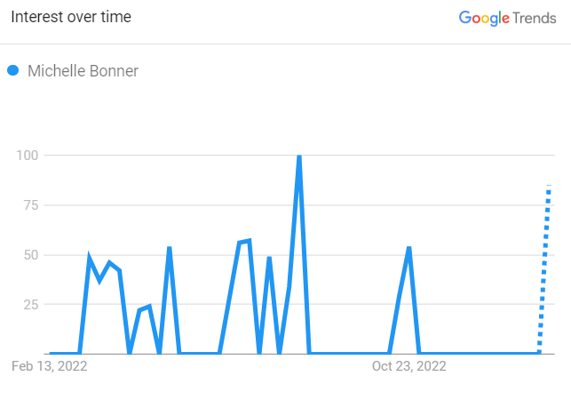 Michelle Bonner Search Graph 2023