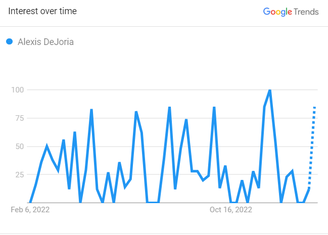 Alexis DeJoria Search Trend 2023