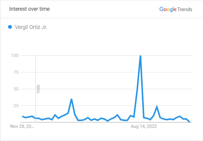 vergil's-popularity-graph