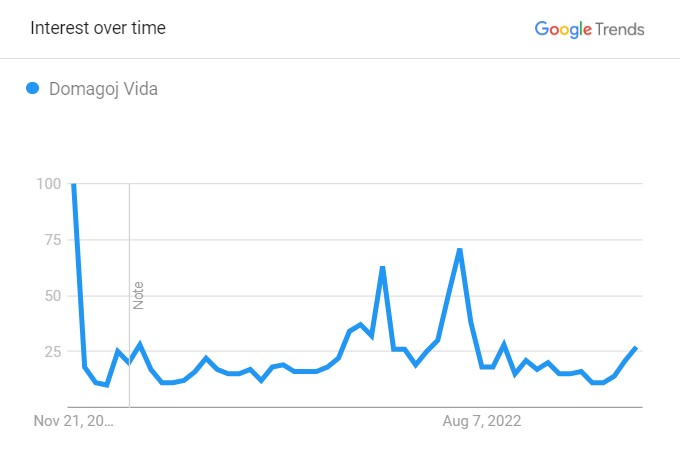 vidas-popularity-all-over-the-world