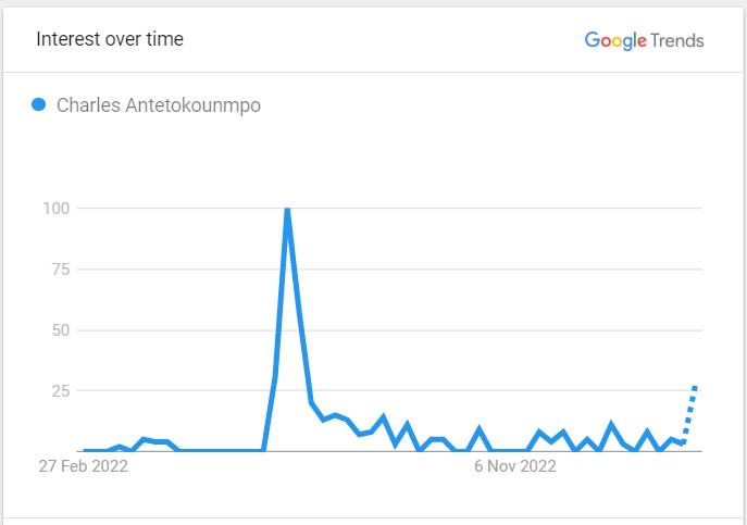 Charles Antetokounmpo Popularity Graph