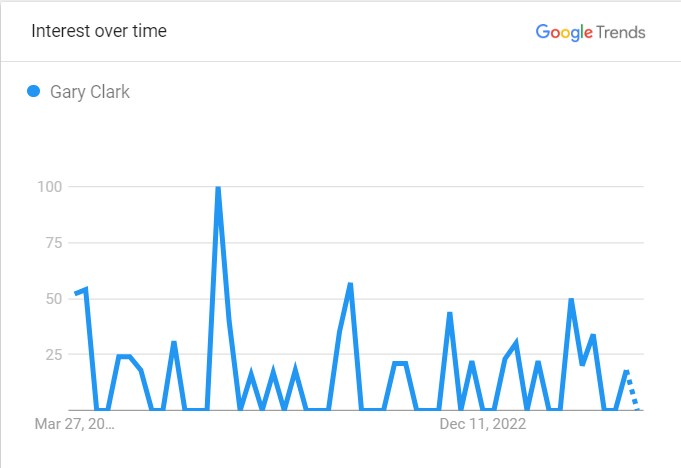 Gary Clark's Popularity Graph