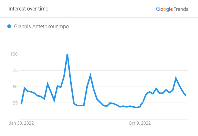 Giannis Antetokounmpo's Popularity Graph