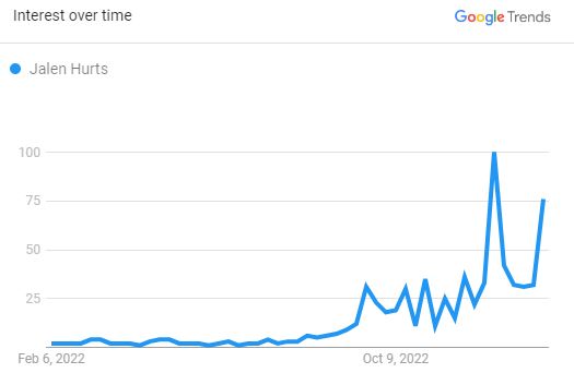 Jalen Hurts, The Search Graph (Source: Google Trend)