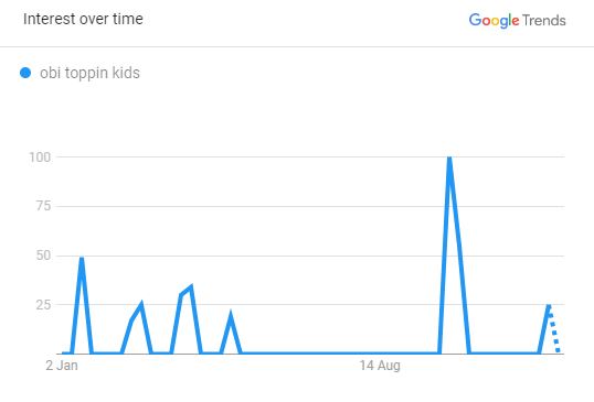 Popularity of Obi Toppin Kids