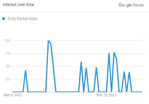 Tony Parker Kids Search Graph 2023