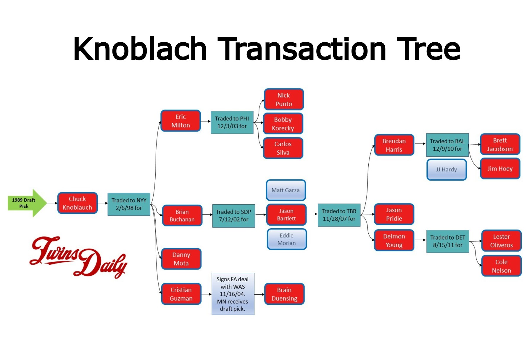 Chuck Knoblauch Transaction Tree (Source; Twins Daily)