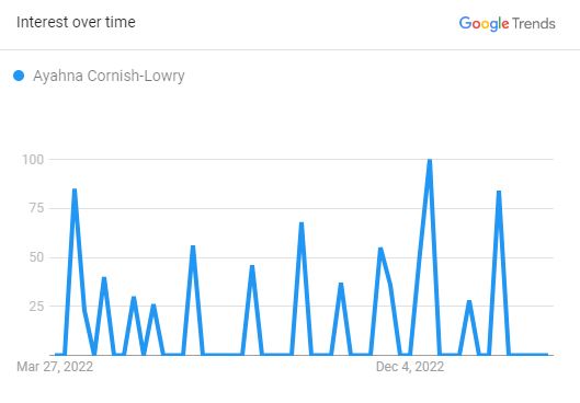 Search Rate Of Ayahna Cornish Lowry