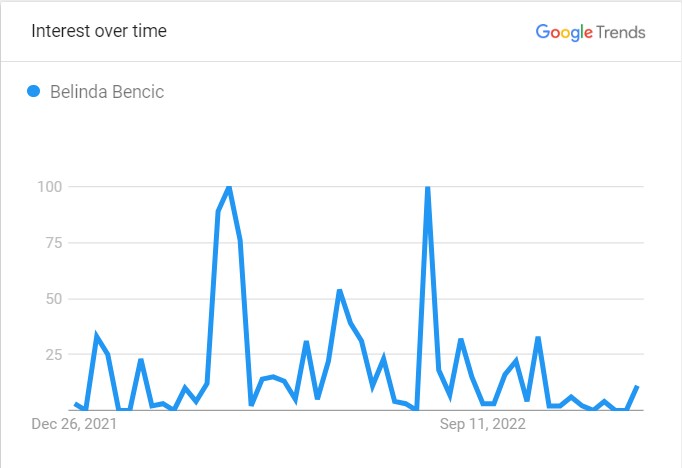 Belinda's Popularity Graph