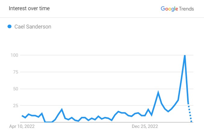 Cael Sanderson's Popularity Graph