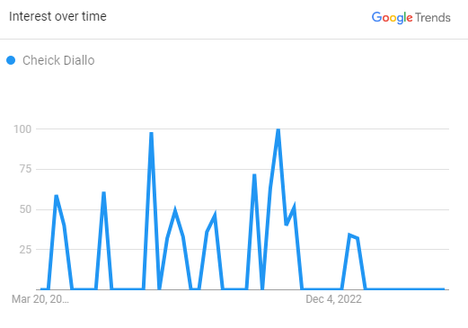 Cheick Diallo Search Graph 2023
