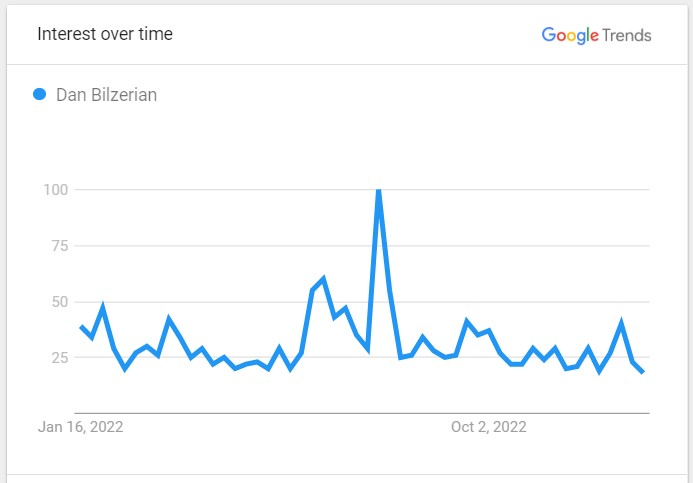 Dan Bilzerian Popularity Graph