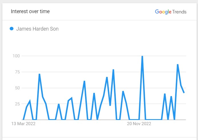 James Harden Son Popularity Graph