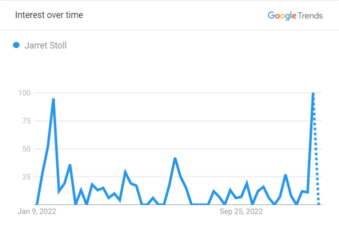 Jarret's Popularity Graph