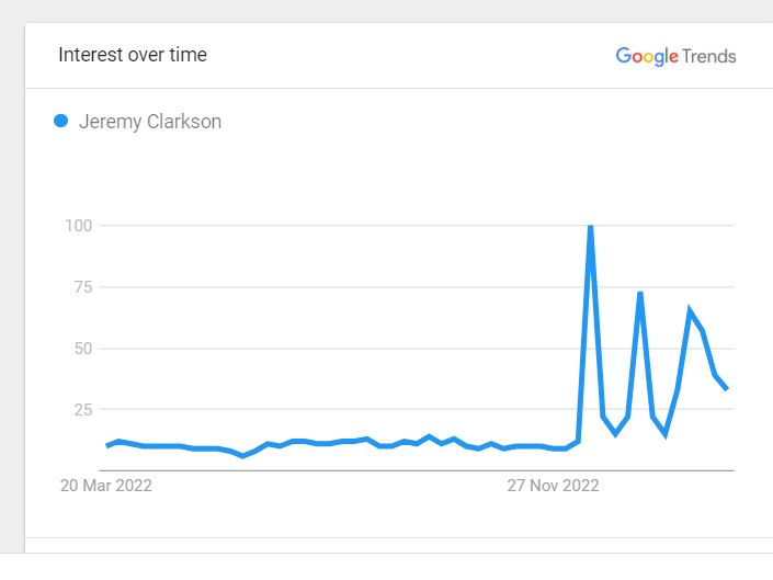 Jeremy Clarkson Popularity 