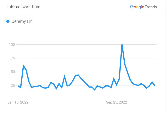 Jeremy Lin's Popularity Graph