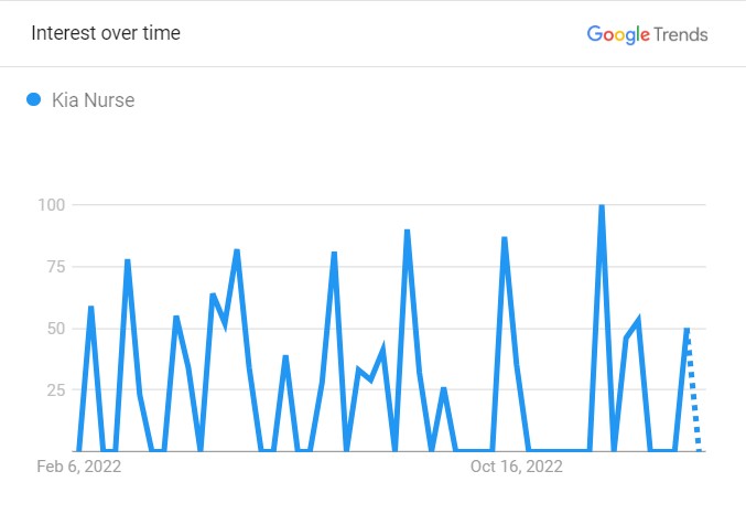 Kia Nurse's Popularity Graph