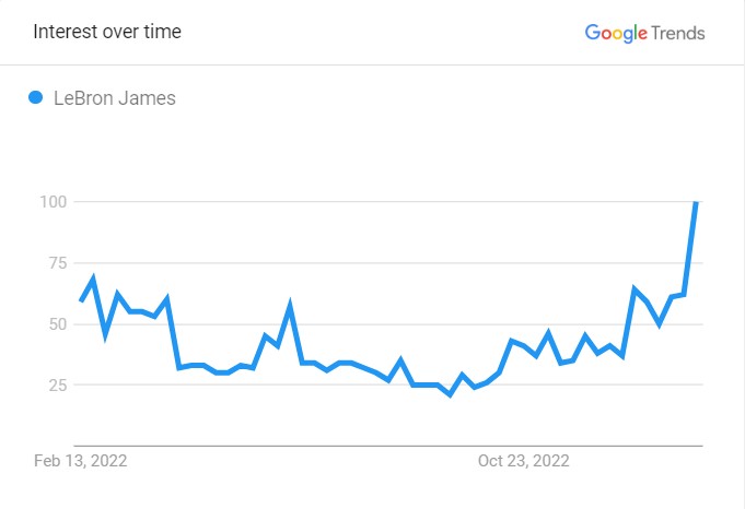 LeBron James' Popularity Graph