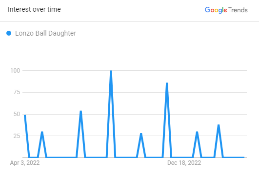 Lonzo Ball Daughter Search Graph 2023 