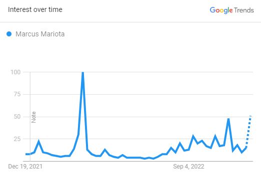 Marcus Mariota, The Search Graph (Source: Google Trend)