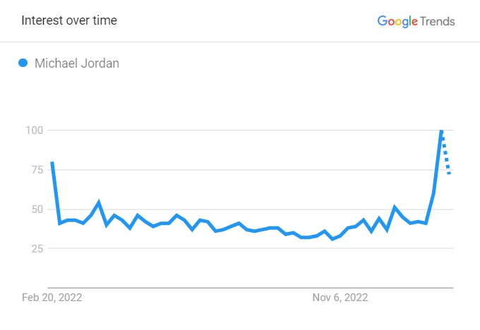 Michael Jordan's Popularity Graph