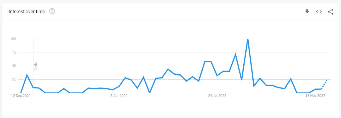 Popularity Graph