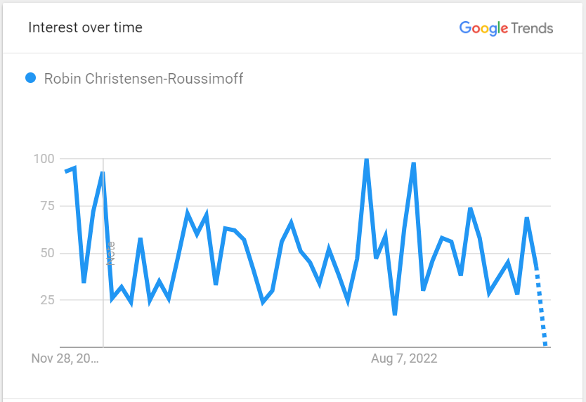 Robin-Christensen-Roussimoff Populairity
