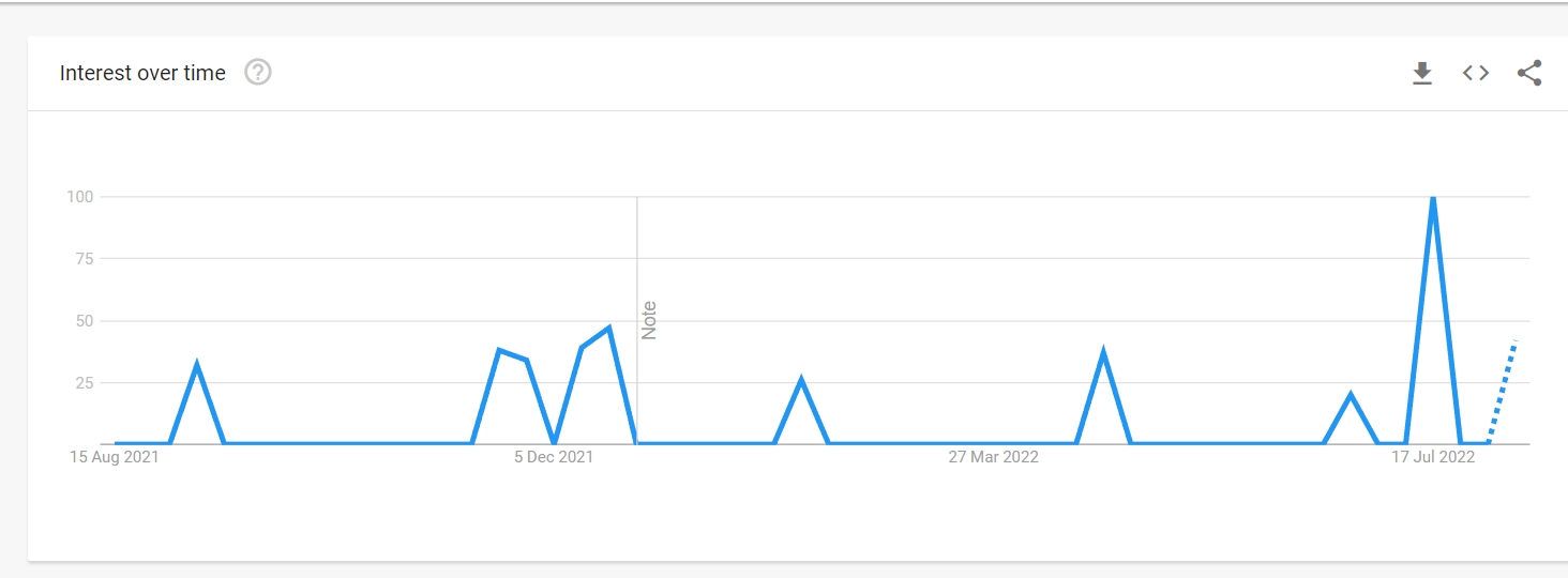 Popularity graph of brittany morgan (Source: Google Trends) 