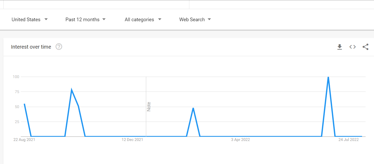 Popularity graph of Exodus Tyson