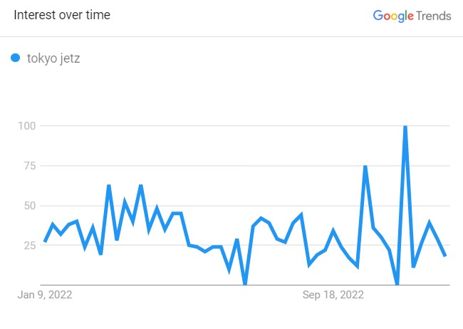Tokyo Jetz, The Search Graph (Source: Google Trends)
