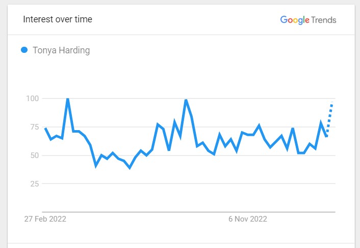 Tonya Harding Popularity Graph