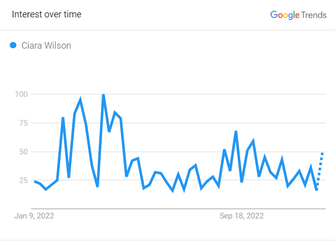 Ciara Wilson Graph Search Trend 2022 