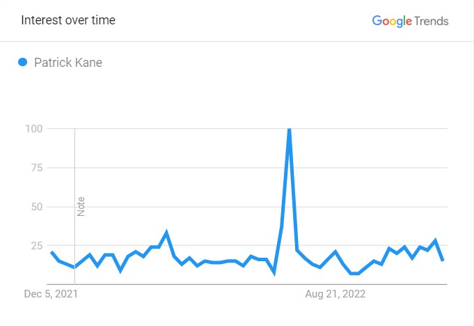 kane's popularity