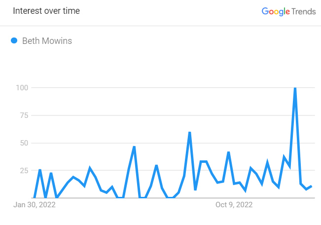 Beth Mowins Search Trend 2023