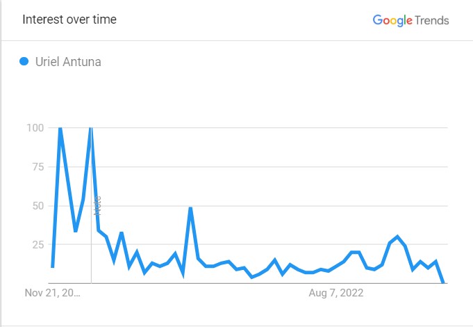uriel-popularity-graph