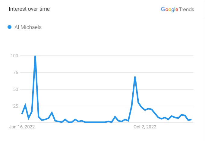 Al Michaels' Popularity Graph