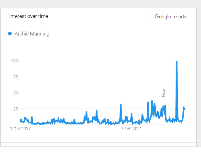 Archie Manning Popularity 