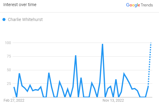 Charlie Whitehurst Search Graph 2023 