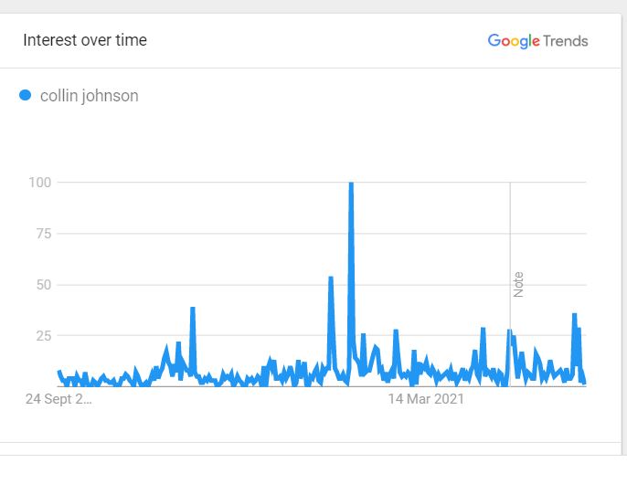 Collin Johnson's Popularity Over The pAst Five Years