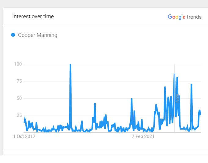 Cooper Manning's Popularity
