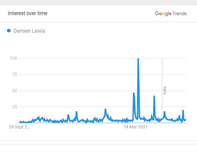 Damien Lewis's Popularity Over The Past Five Years