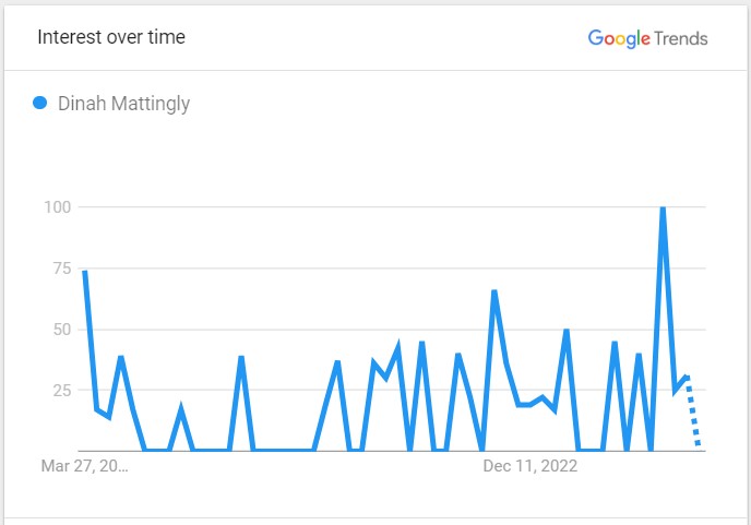 Dinah Mattingly Popularity Graph