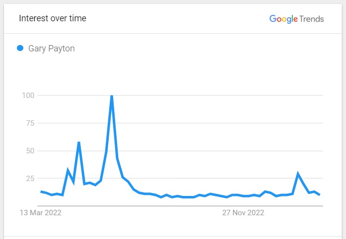 Gary Payton Popularity Graph