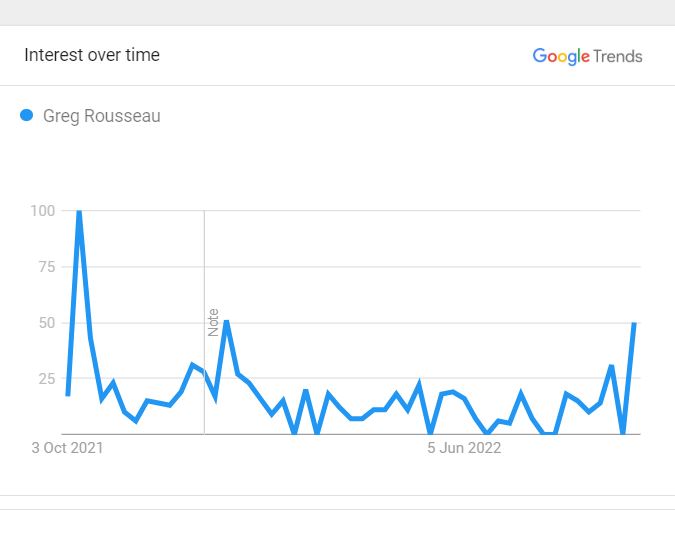 Greg Rousseau Popularity