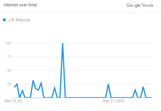 JP Macura Search Graph 2023